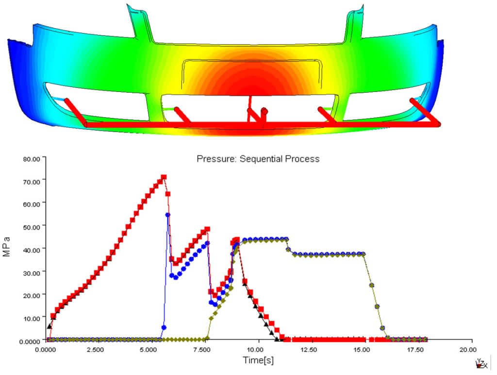 Example of an injection molding simulation service on an automotive bumper. Evaluation of fill behavior and pressure distribution during cascade filling to optimize the gating concept.